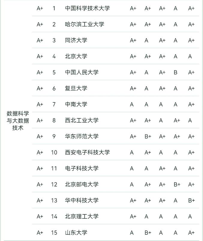 软科发布2024中国大学专业排名!20所高校获评计算机科学与技术a !