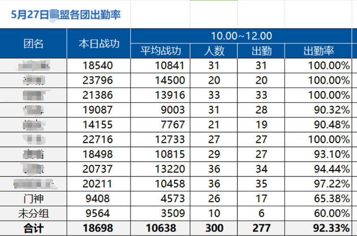 战况激烈时，管理甚至需要每2小时拉一次全盟数据检查出勤率