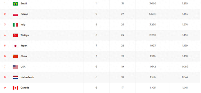 女排总决赛已定6席！中国队还差2局晋级，和美国荷兰争夺2个名额-女排联赛总决赛时间表2020