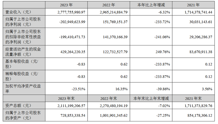 上图为博汇股份财务数据，来自博汇股份2023年年报