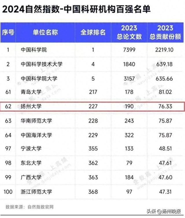 排名出炉!扬州大学入选百强名单