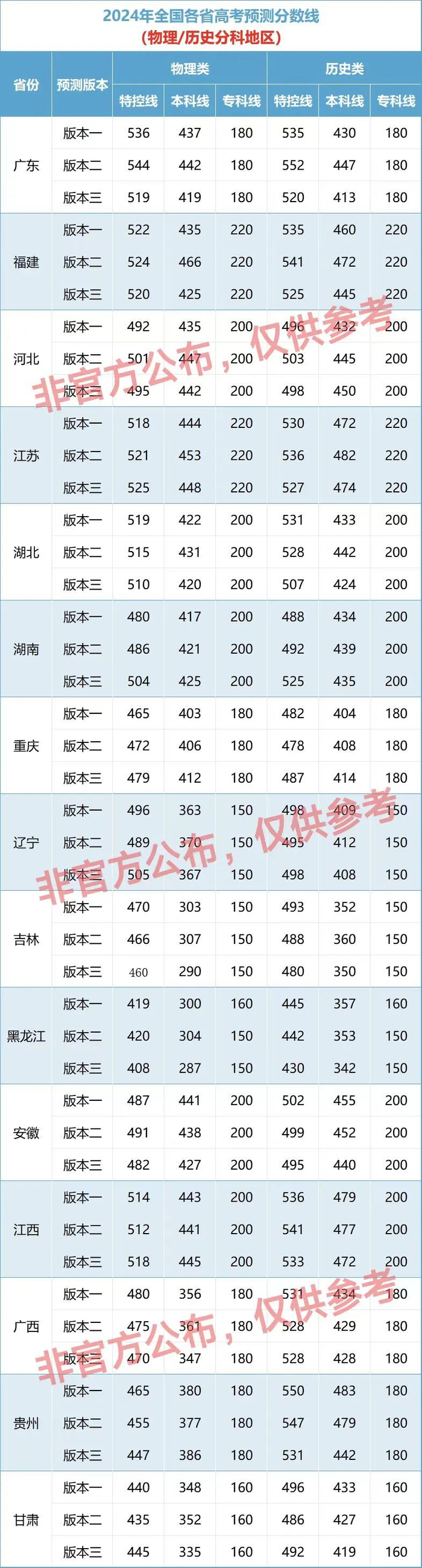 线(仅供参考)032019年2020年2021-2023年注:以下高考分数线不含艺体