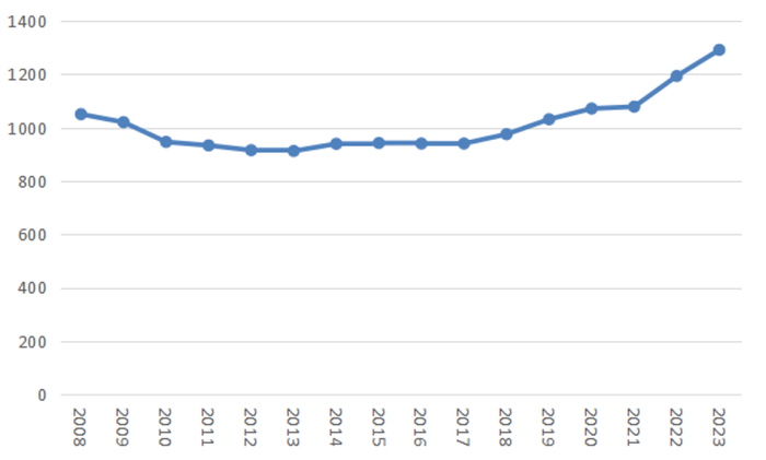 ▎历年高考人数（单位：万人，数据来源：国家统计局，东北证券）