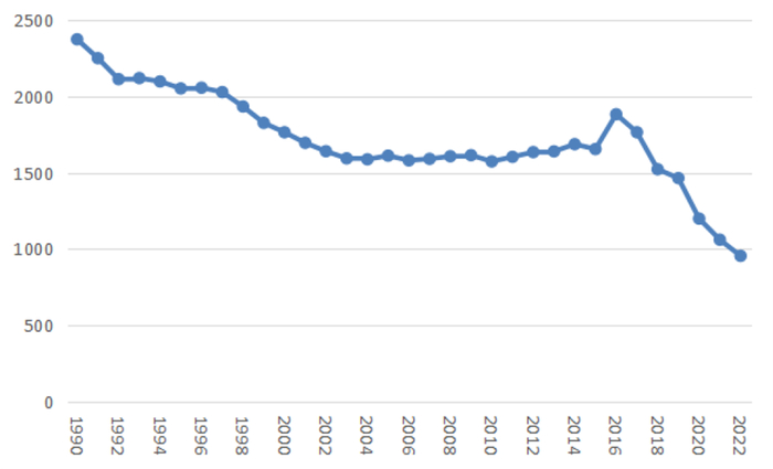 ▎全年出生人口数（单位：万人，数据来源：国家统计局，东北证券）