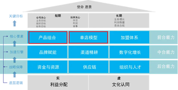 万店连锁之行 始于单店模型:打造特许连锁致胜的产品组合和单店模型__财经头条__新浪财经