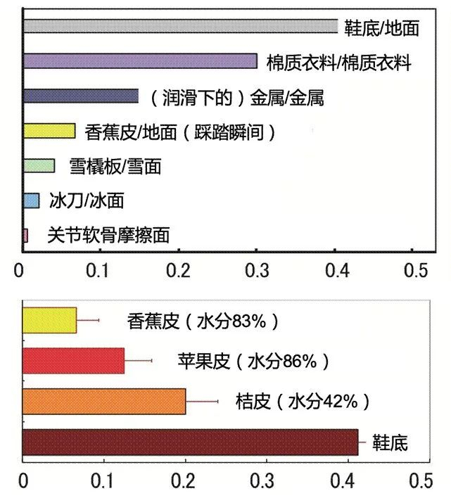 各种不同生物质表面的摩擦系数