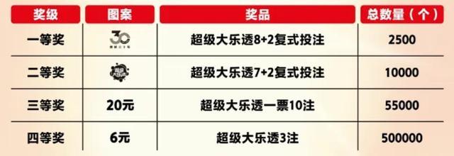 欢乐“618”！超级大乐透480万元赠票初始中奖概率达40%