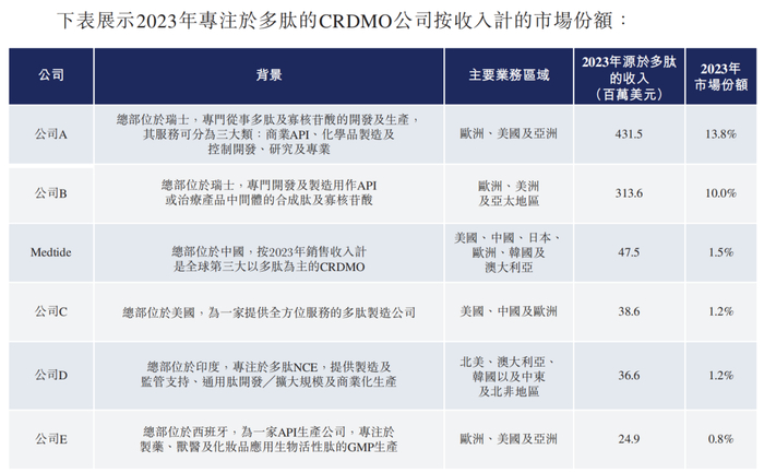 ▲图片来源：泰德医药招股书