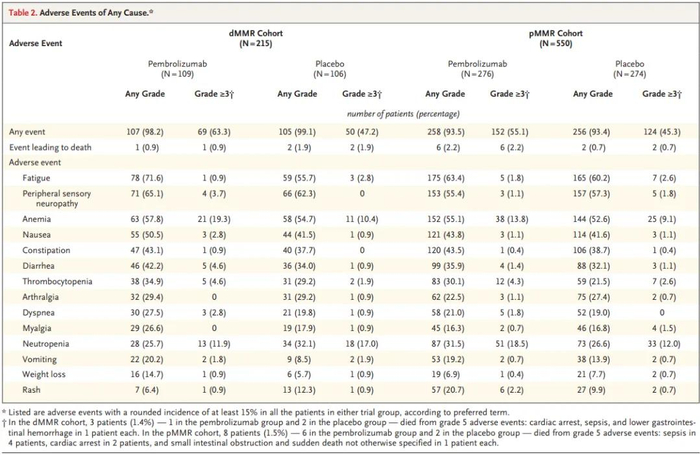 安全性数据（来源：NEJM）