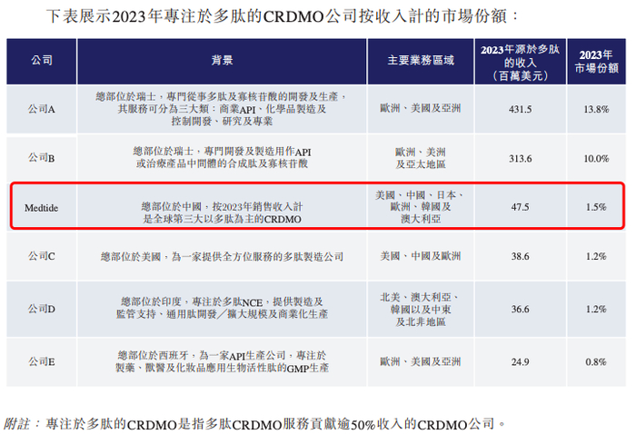 图源自泰德医药招股书