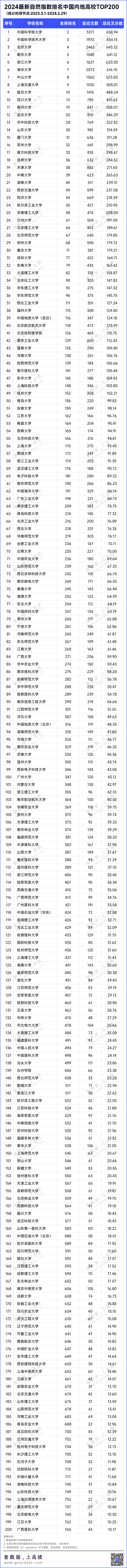 刚刚:自然指数排名top200,来了!__财经头条