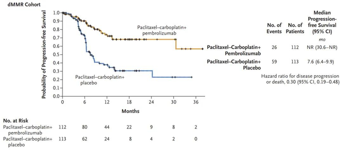 dMMR型队列PFS数据（来源：NEJM）