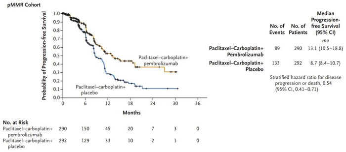 pMMR型队列PFS数据（来源：NEJM）