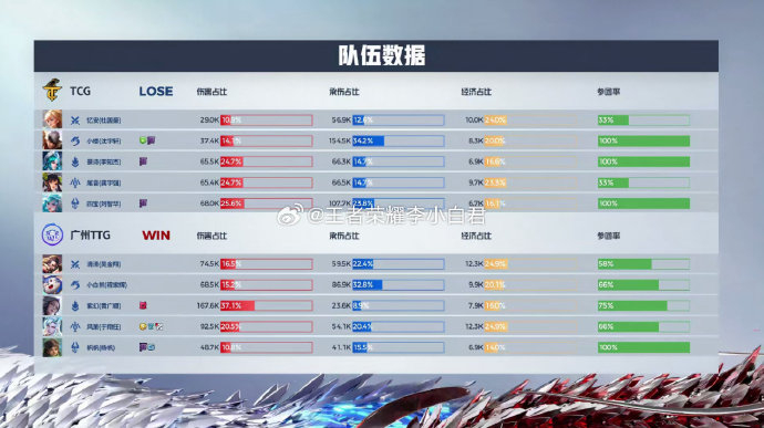 率先拿下第一小局,本局mvp给到@广州ttg丶清清 曹操