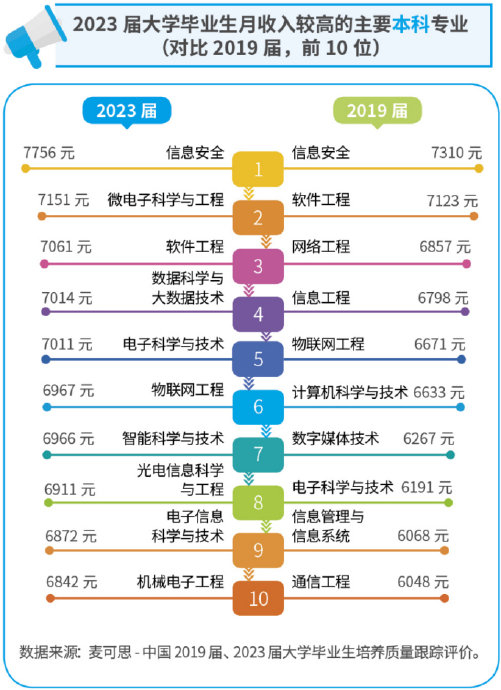 数据报告：2023届毕业生电子信息类专业平均月收入超过计算机类专业-电子信息工程每年毕业生人数