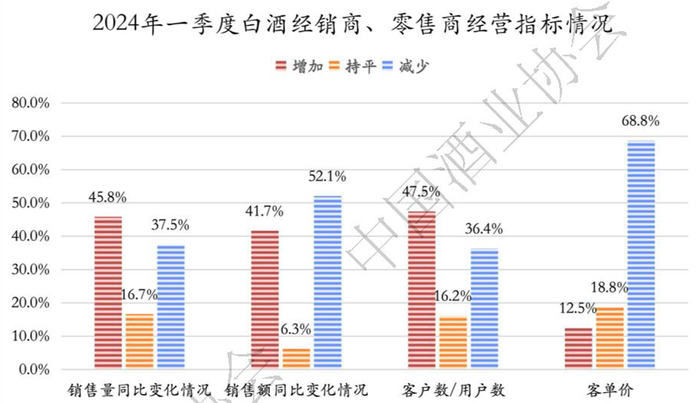 ▎2024年一季度白酒经销商、零售商经营指标情况