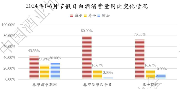 ▎2024年1-6月节假日白酒消费量同比变化情况