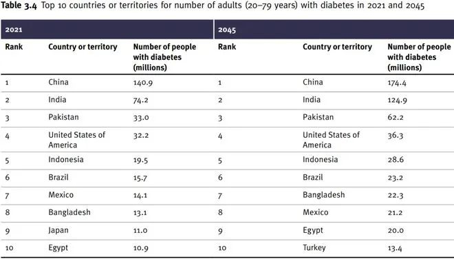 图源：IDF Diabetes Atlas 2021