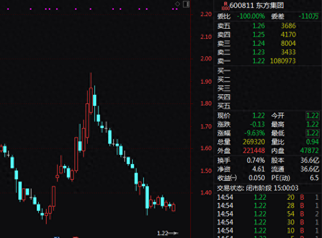 性暂时趋紧,公司及子公司在东方财务公司存款出现大额提取受限情形,其