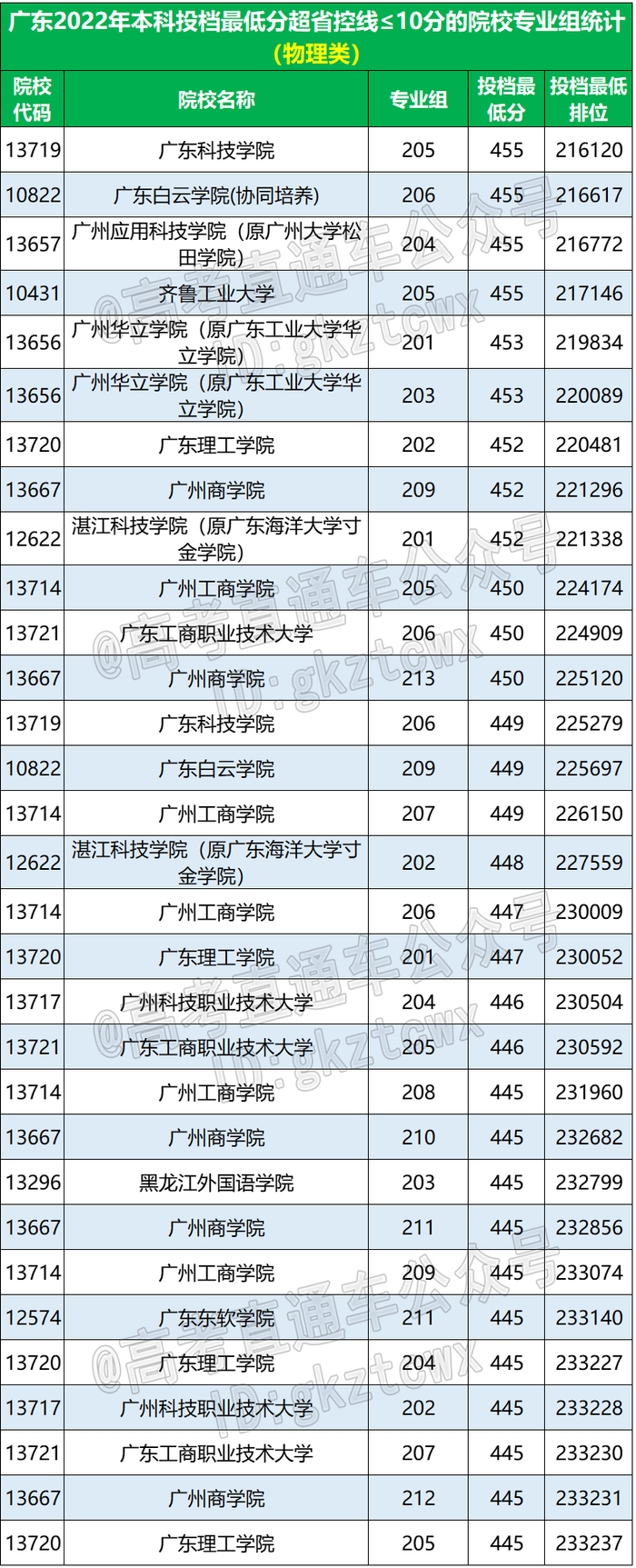 广东高考成绩排20万名,还能上本科吗?|最低分数线|广东理工学院|广东工商职业技术大学|广东省|历史_新浪新闻