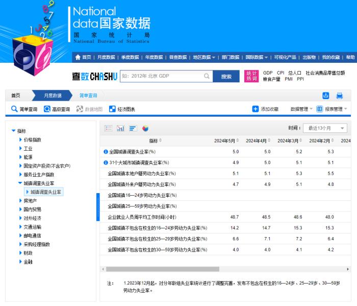 “5月国家统计局发布分年龄组失业率数据” 失业率 国家统计局 年龄组 DATA 劳动力 在校生 城镇 天下 sina.cn 第3张