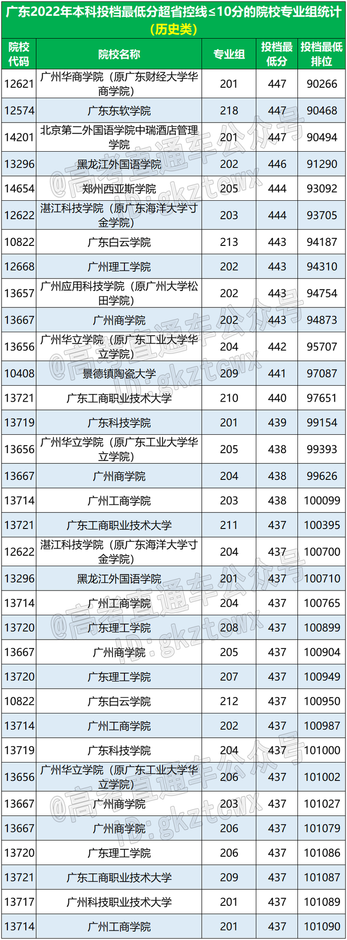 广东高考成绩排20万名,还能上本科吗?|最低分数线|广东理工学院|广东工商职业技术大学|广东省|历史_新浪新闻
