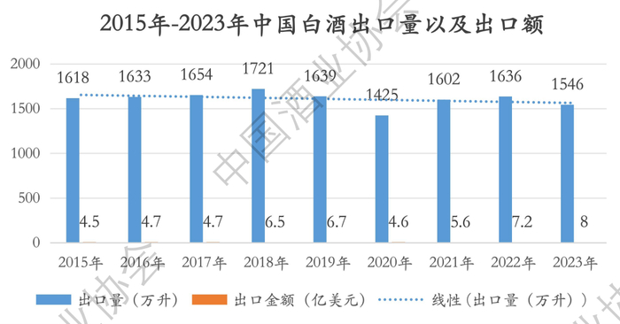 ▎2015年-2023年白酒出口量以及出口额