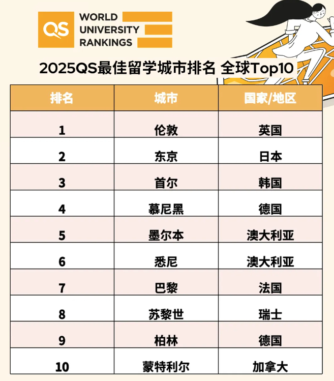 毕业季抉择:新加坡位列全球最佳留学城市第15名,带你探寻最佳留学城市
