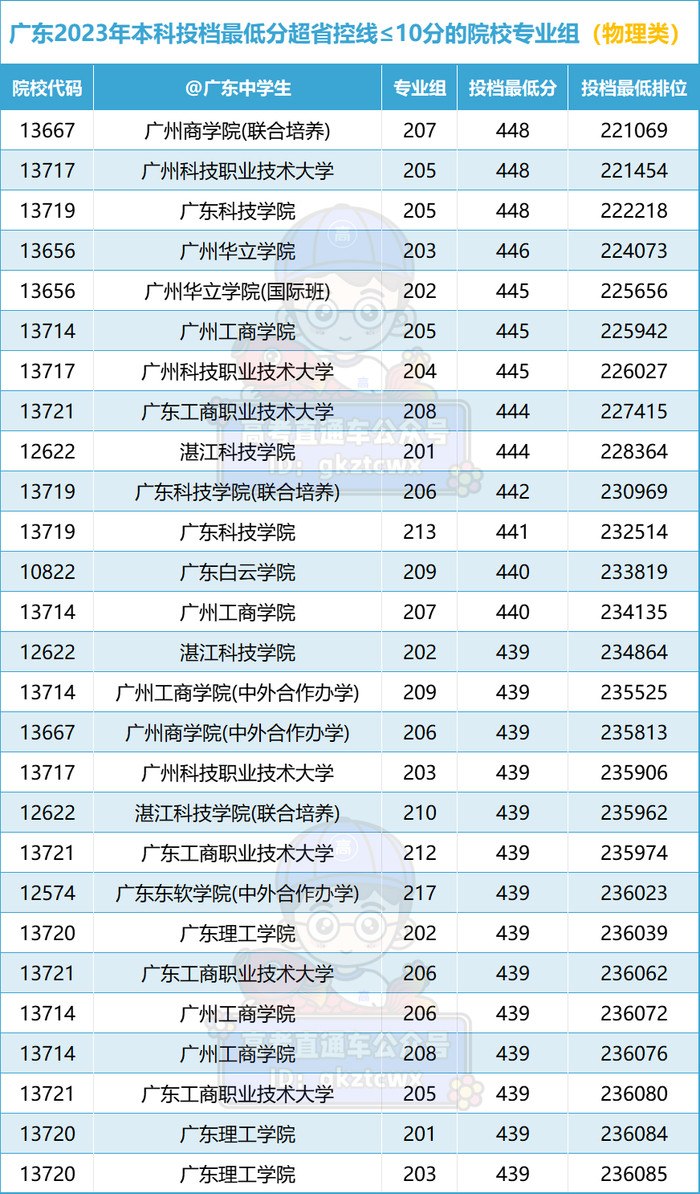 广东高考成绩排20万名,还能上本科吗?|最低分数线|广东理工学院|广东工商职业技术大学|广东省|历史_新浪新闻