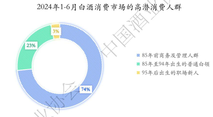 ▎2024年1-6月白酒消费市场的高潜消费人群