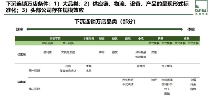 连锁万店的条件 来源：受访者