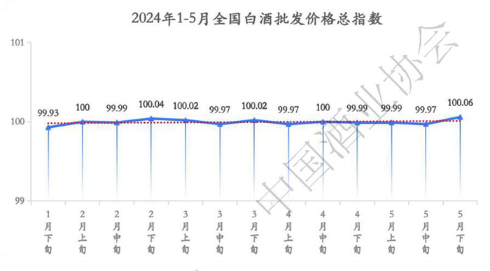 ▎2024年1-5月全国白酒批发价格总指数