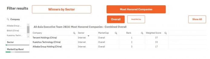亚洲最受尊崇互联网企业排名