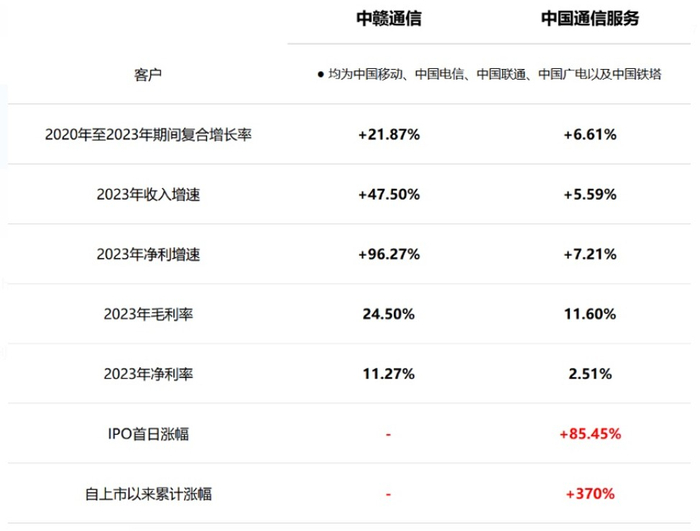 （中赣通信与中国通信服务财务数据对比，来自公开数据整理）