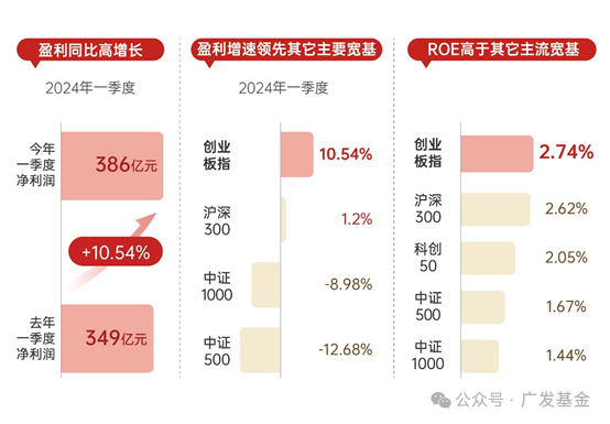 数据来源：wind，数据截至2024年一季报。指数过往盈利表现不代表未来表现，也不代表相关基金未来表现