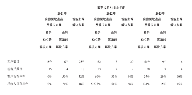 图源：黑芝麻招股书 