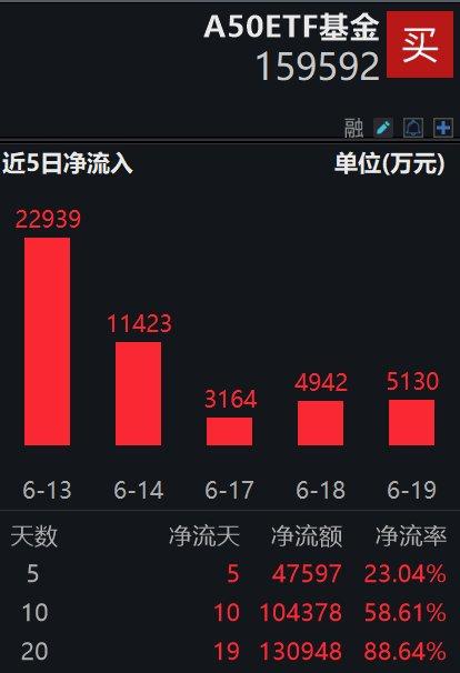 “国九条”利多中国大市值企业，A50ETF基金(159592)一键布局优质龙头企业，近10天持续“吸金”