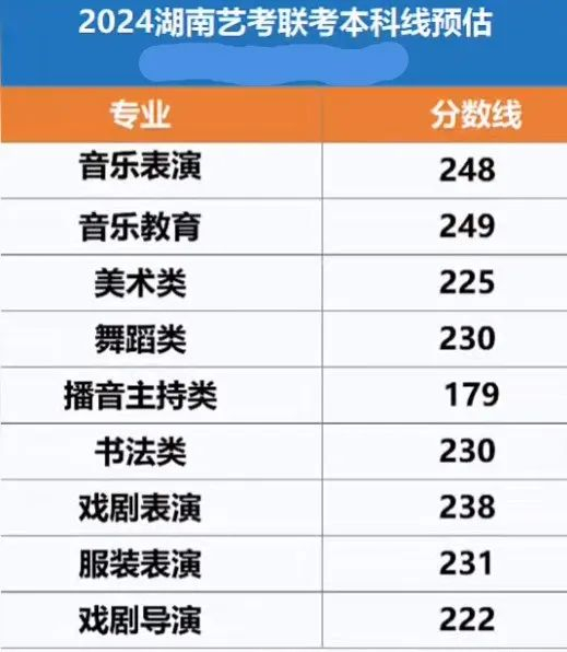 本科线不低！各省2024高考艺术类预测分数线出炉|录取分数线|艺术类本科|考试|音乐学|陕西省_新浪新闻