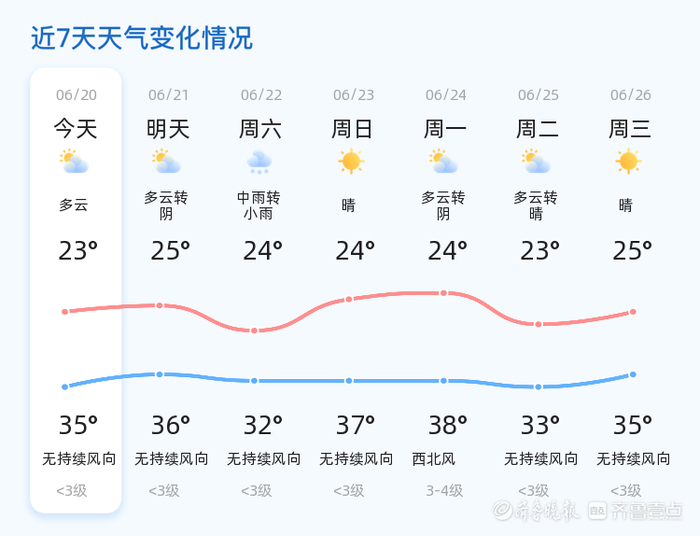 济宁今日多云明日转阴 市民出行请关注天气预报