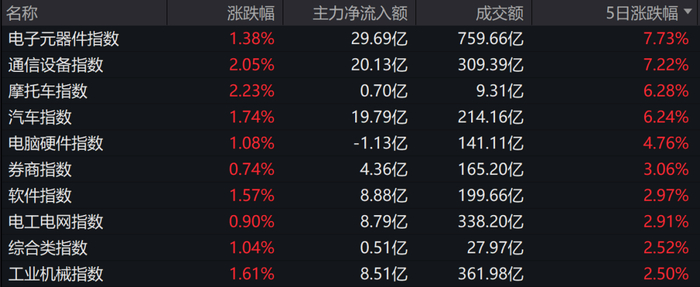 图：万得行业板块涨幅前十的指数