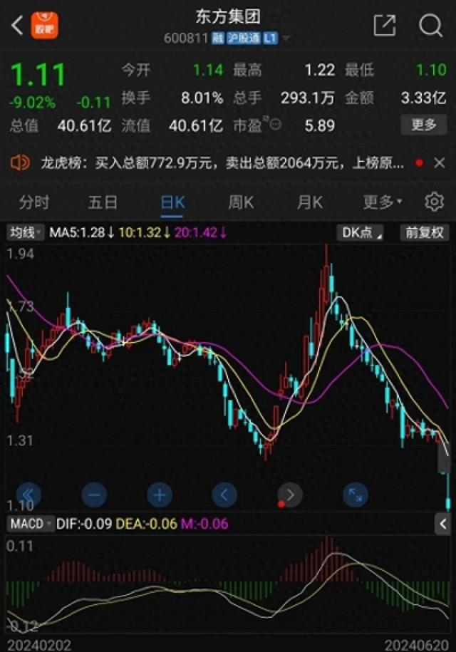 财经看点>正文> 东方集团股价走势图本报(chinatimes.net.