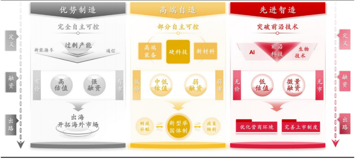 图：“新质生产力”的3个方向：优势制造+高端制造+先进智造