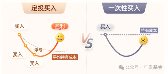 风险提示：以上仅为定投原理介绍示意图，不作为专业性投资建议，也不预示未来投资收益，投资须谨慎