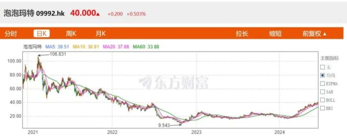 泡泡玛特股价走势。图源：东方财富