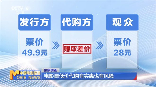 独家调查 | 电影票便宜20元!你会选择低价代购吗