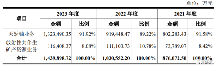 豪募超41亿！中国铀业冲击上市，为今年深交所首单IPO新受理-中国铀矿龙头股