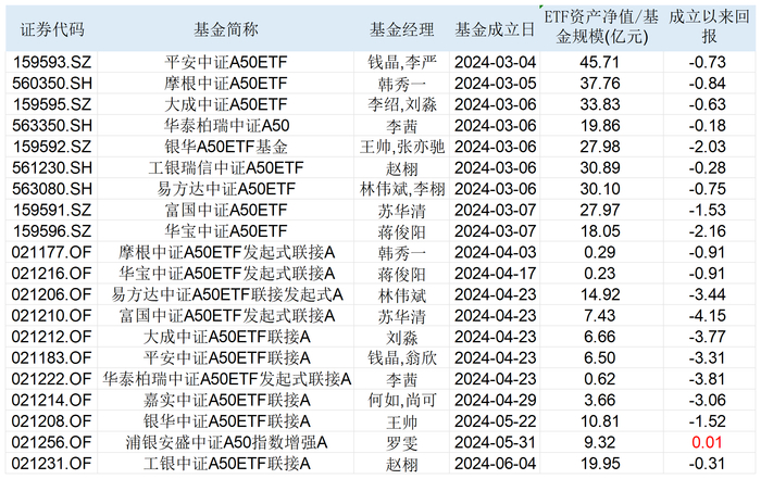 表：目前跟踪中证A50指数的相关产品明细 &nbsp;来源：Wind 界面新闻整理