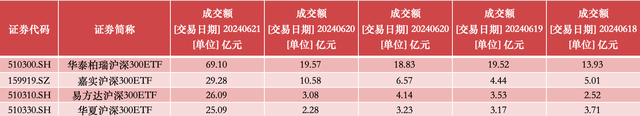 4只沪深300ETF本周成交额情况；来源：澎湃新闻记者据Wind数据统计
