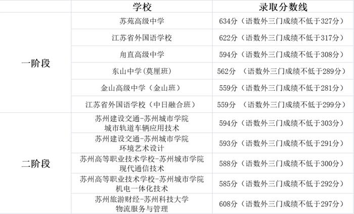 三類學校錄取分數_錄取分數學校排名_所有學校的錄取分數