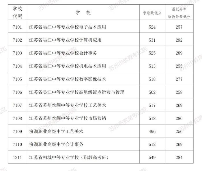 所有学校的录取分数_三类学校录取分数_录取分数学校排名